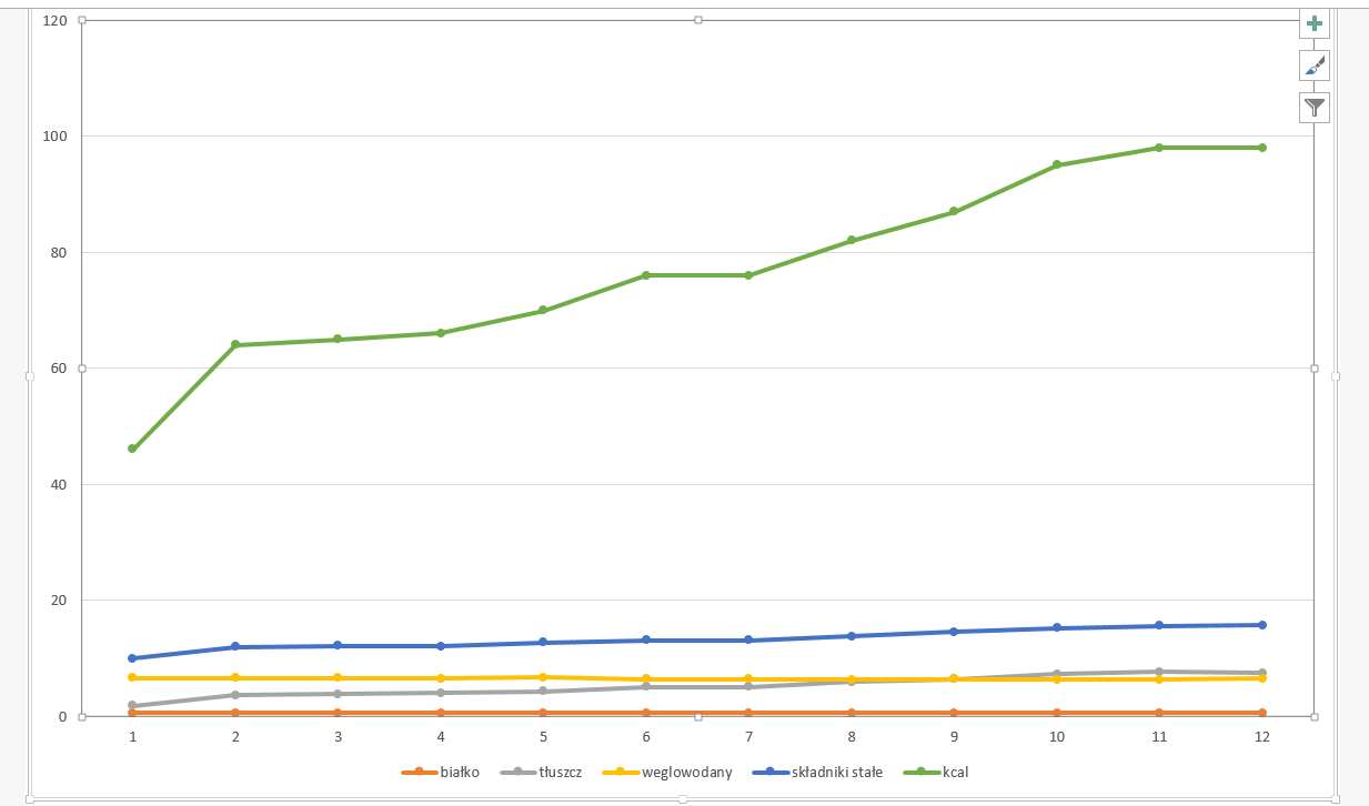 Wykres zmian w proporcjach składników odżywczych podczas jednego karmienia, źródło: http://thefunnyshapedwoman.blogspot.com/2011/05/foremilk-and-hindmilk-in-quest-of.html